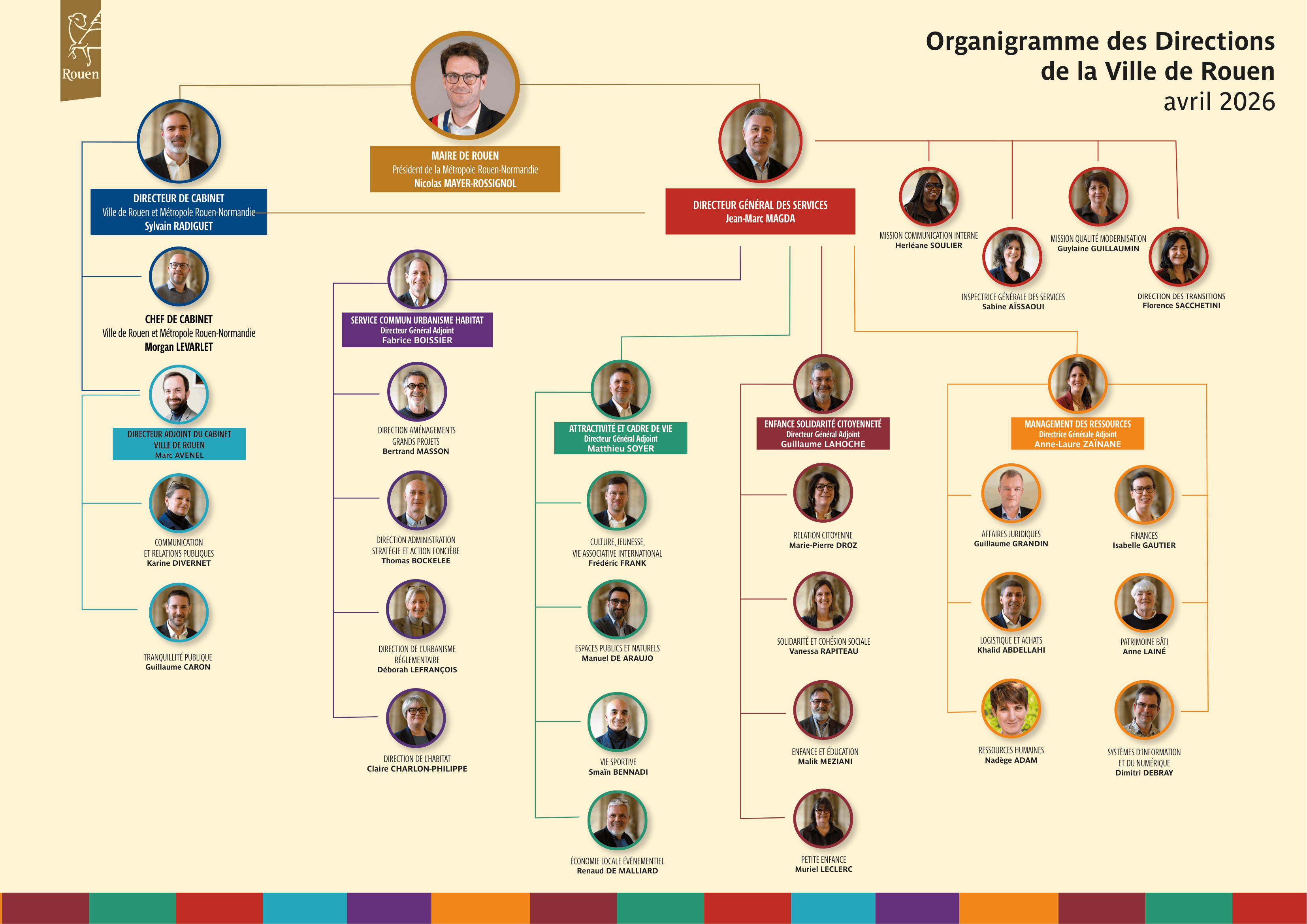 Organigramme des Directions de la Ville de Rouen (avril 2026)